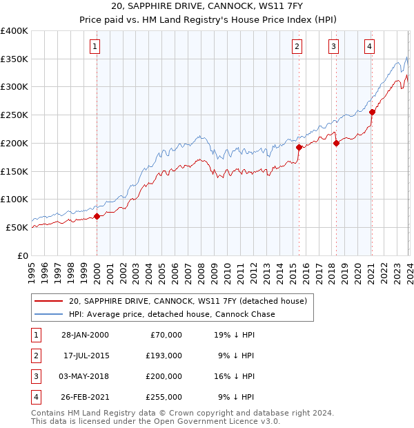 20, SAPPHIRE DRIVE, CANNOCK, WS11 7FY: Price paid vs HM Land Registry's House Price Index