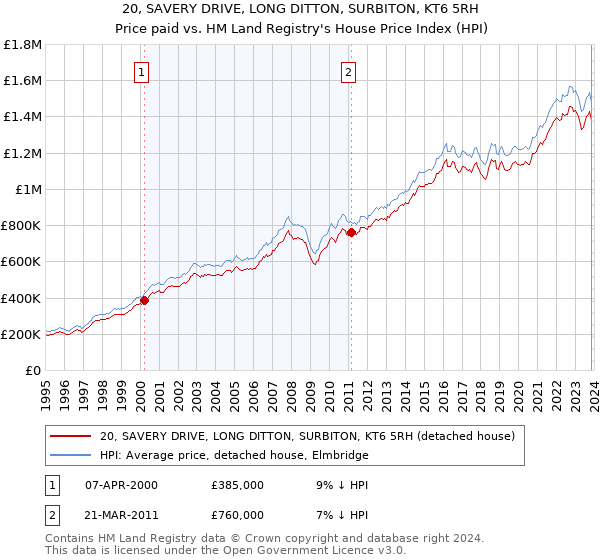 20, SAVERY DRIVE, LONG DITTON, SURBITON, KT6 5RH: Price paid vs HM Land Registry's House Price Index
