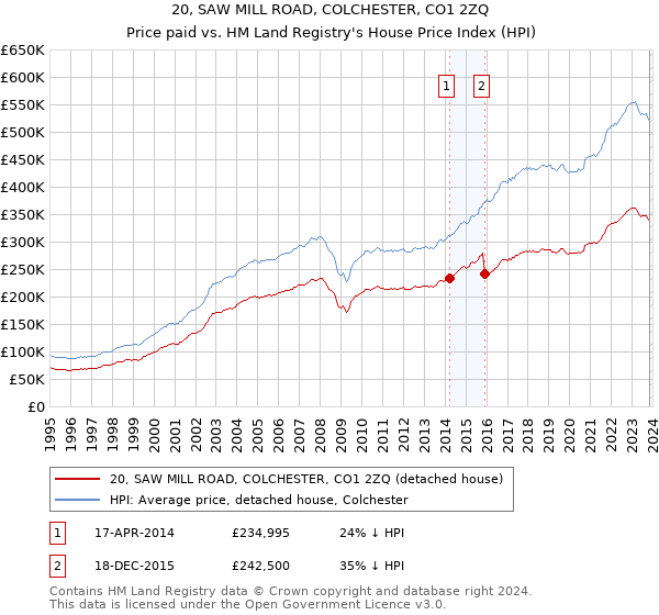 20, SAW MILL ROAD, COLCHESTER, CO1 2ZQ: Price paid vs HM Land Registry's House Price Index