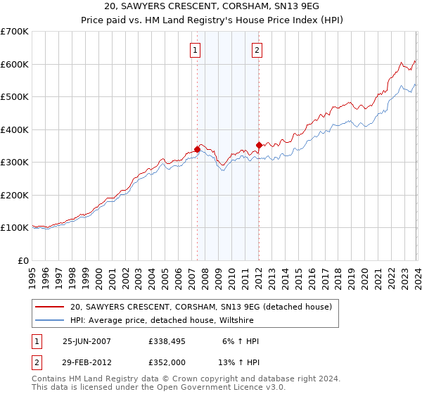 20, SAWYERS CRESCENT, CORSHAM, SN13 9EG: Price paid vs HM Land Registry's House Price Index