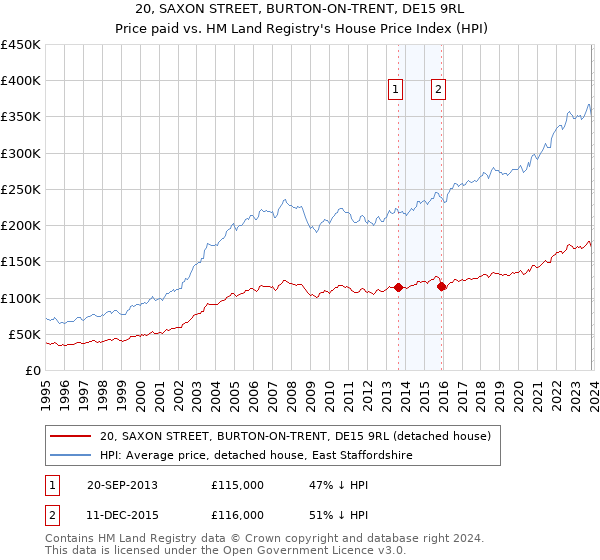 20, SAXON STREET, BURTON-ON-TRENT, DE15 9RL: Price paid vs HM Land Registry's House Price Index