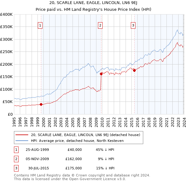 20, SCARLE LANE, EAGLE, LINCOLN, LN6 9EJ: Price paid vs HM Land Registry's House Price Index
