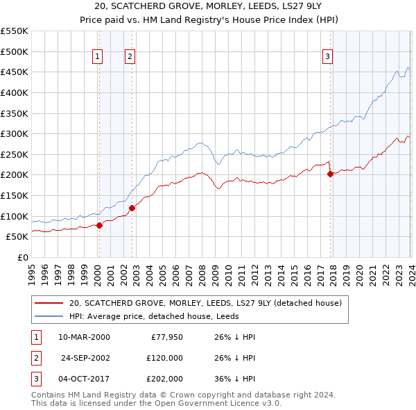 20, SCATCHERD GROVE, MORLEY, LEEDS, LS27 9LY: Price paid vs HM Land Registry's House Price Index
