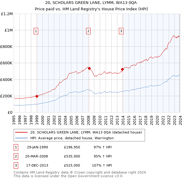 20, SCHOLARS GREEN LANE, LYMM, WA13 0QA: Price paid vs HM Land Registry's House Price Index
