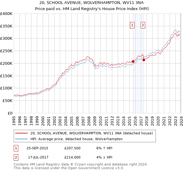 20, SCHOOL AVENUE, WOLVERHAMPTON, WV11 3NA: Price paid vs HM Land Registry's House Price Index