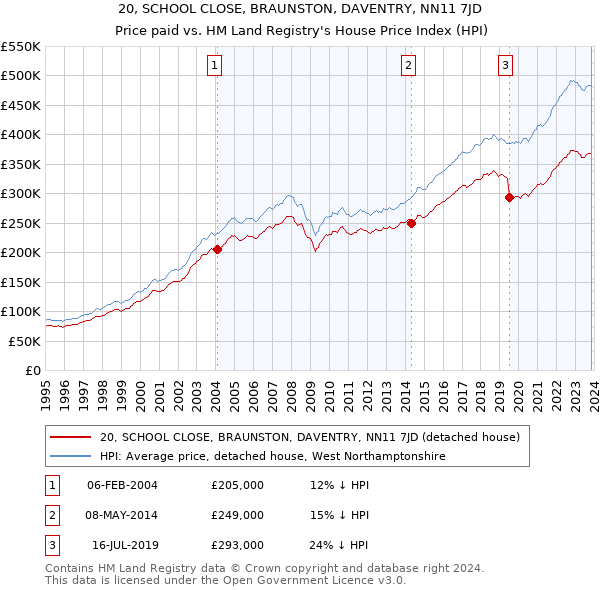 20, SCHOOL CLOSE, BRAUNSTON, DAVENTRY, NN11 7JD: Price paid vs HM Land Registry's House Price Index