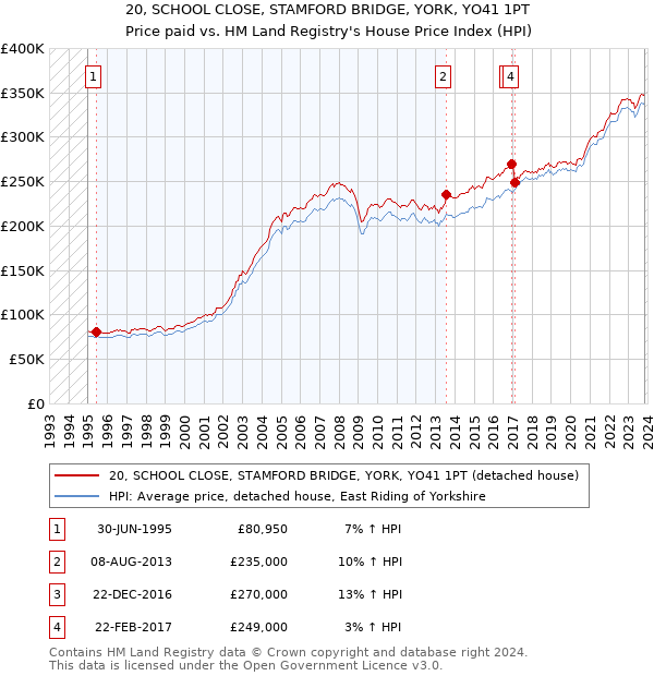 20, SCHOOL CLOSE, STAMFORD BRIDGE, YORK, YO41 1PT: Price paid vs HM Land Registry's House Price Index