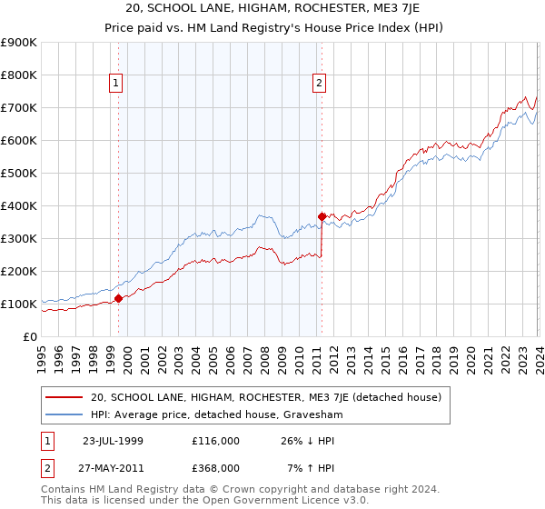 20, SCHOOL LANE, HIGHAM, ROCHESTER, ME3 7JE: Price paid vs HM Land Registry's House Price Index