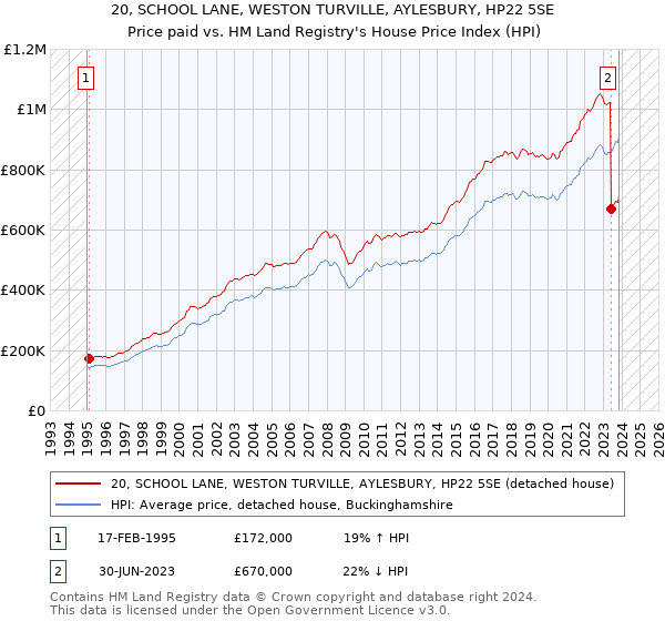 20, SCHOOL LANE, WESTON TURVILLE, AYLESBURY, HP22 5SE: Price paid vs HM Land Registry's House Price Index