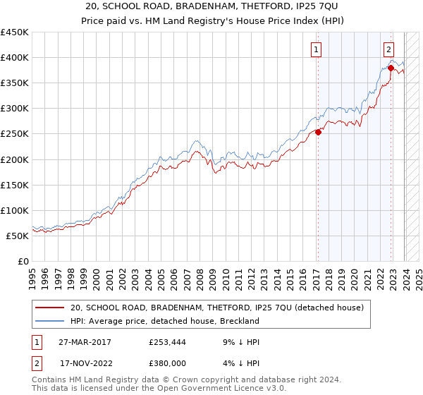 20, SCHOOL ROAD, BRADENHAM, THETFORD, IP25 7QU: Price paid vs HM Land Registry's House Price Index
