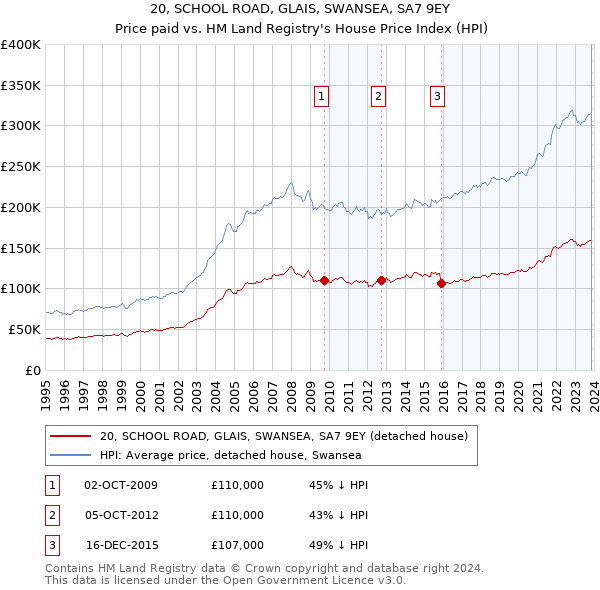 20, SCHOOL ROAD, GLAIS, SWANSEA, SA7 9EY: Price paid vs HM Land Registry's House Price Index