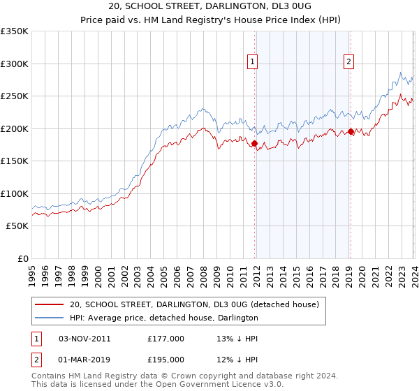 20, SCHOOL STREET, DARLINGTON, DL3 0UG: Price paid vs HM Land Registry's House Price Index