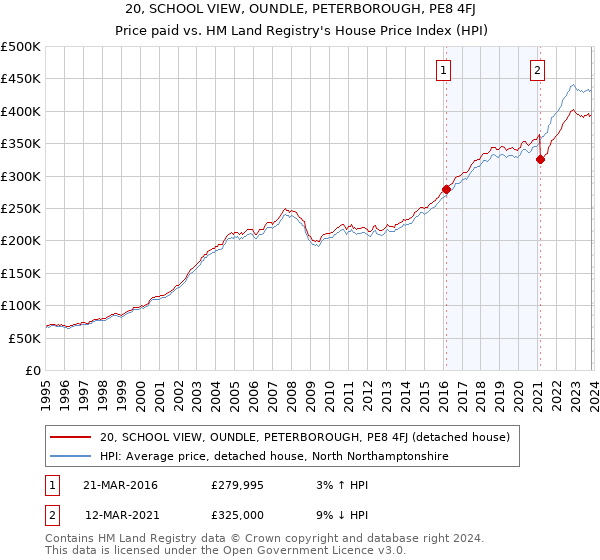 20, SCHOOL VIEW, OUNDLE, PETERBOROUGH, PE8 4FJ: Price paid vs HM Land Registry's House Price Index