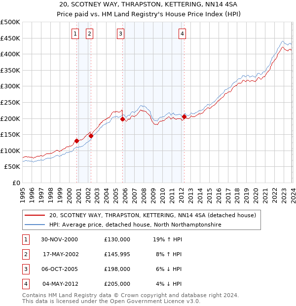 20, SCOTNEY WAY, THRAPSTON, KETTERING, NN14 4SA: Price paid vs HM Land Registry's House Price Index
