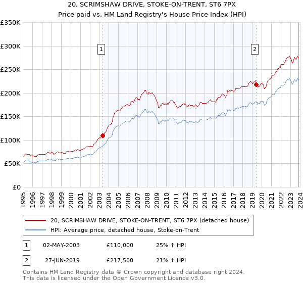 20, SCRIMSHAW DRIVE, STOKE-ON-TRENT, ST6 7PX: Price paid vs HM Land Registry's House Price Index