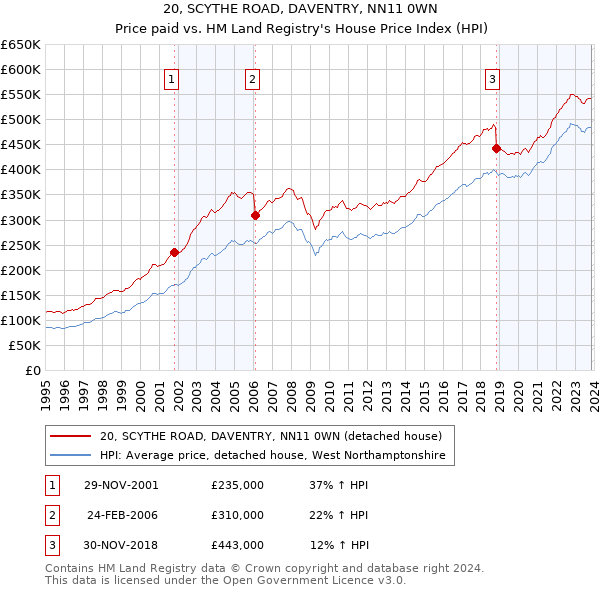 20, SCYTHE ROAD, DAVENTRY, NN11 0WN: Price paid vs HM Land Registry's House Price Index
