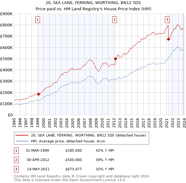 20, SEA LANE, FERRING, WORTHING, BN12 5DS: Price paid vs HM Land Registry's House Price Index