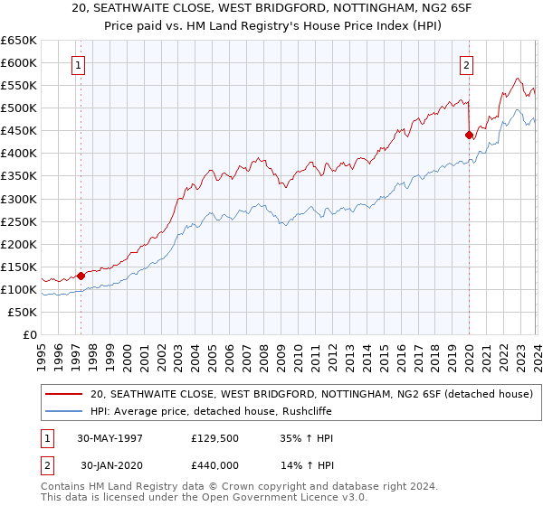 20, SEATHWAITE CLOSE, WEST BRIDGFORD, NOTTINGHAM, NG2 6SF: Price paid vs HM Land Registry's House Price Index