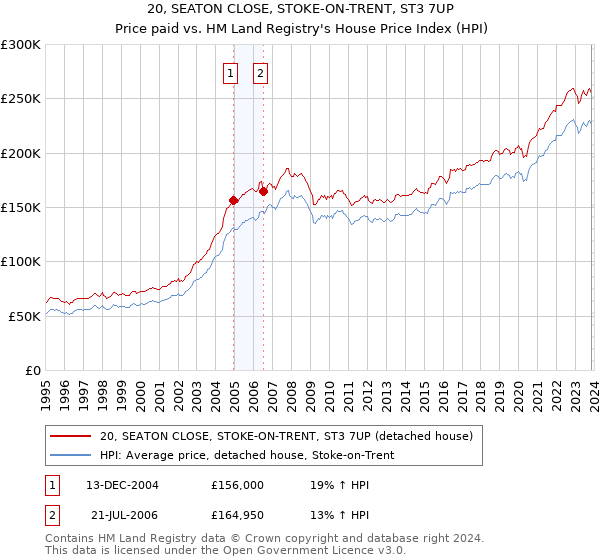 20, SEATON CLOSE, STOKE-ON-TRENT, ST3 7UP: Price paid vs HM Land Registry's House Price Index