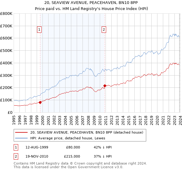 20, SEAVIEW AVENUE, PEACEHAVEN, BN10 8PP: Price paid vs HM Land Registry's House Price Index