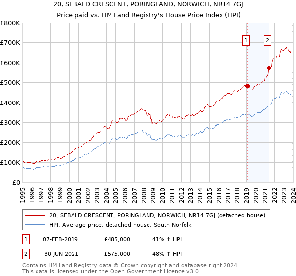 20, SEBALD CRESCENT, PORINGLAND, NORWICH, NR14 7GJ: Price paid vs HM Land Registry's House Price Index