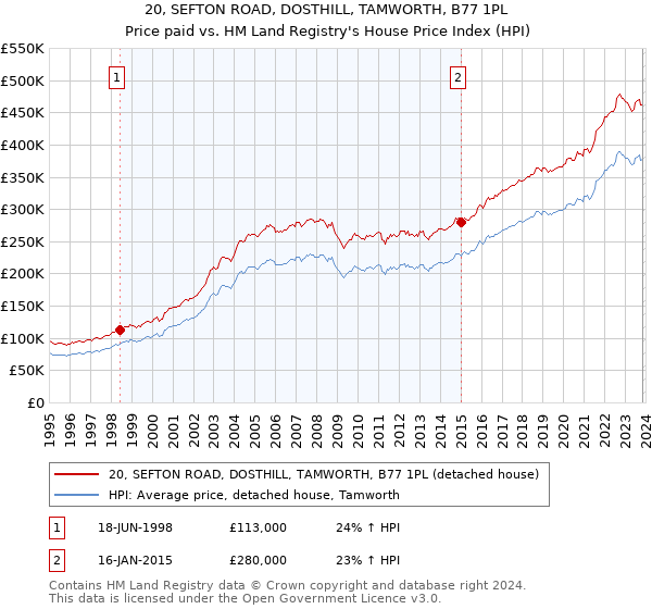 20, SEFTON ROAD, DOSTHILL, TAMWORTH, B77 1PL: Price paid vs HM Land Registry's House Price Index