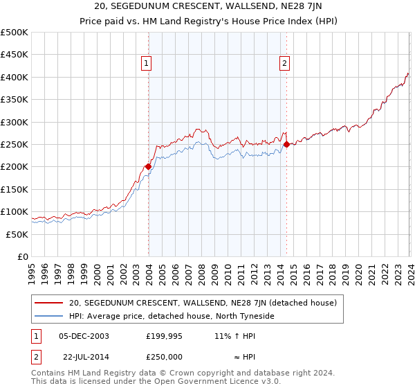 20, SEGEDUNUM CRESCENT, WALLSEND, NE28 7JN: Price paid vs HM Land Registry's House Price Index