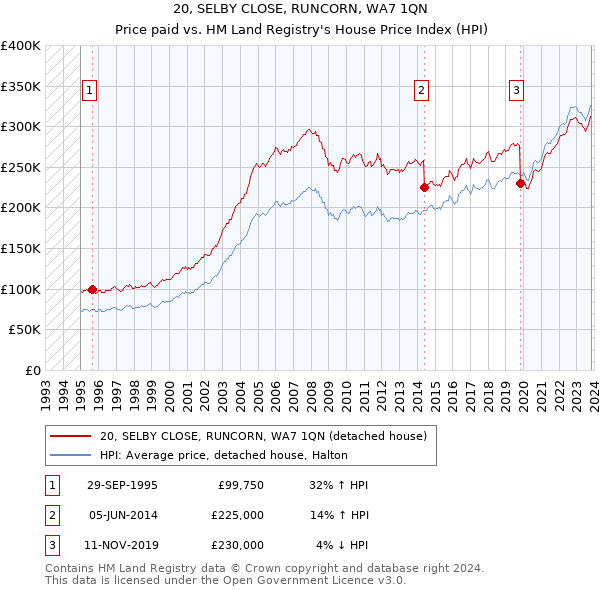 20, SELBY CLOSE, RUNCORN, WA7 1QN: Price paid vs HM Land Registry's House Price Index