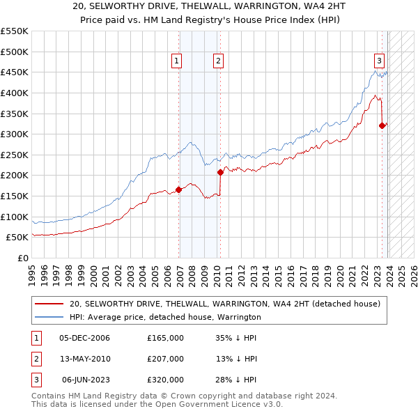 20, SELWORTHY DRIVE, THELWALL, WARRINGTON, WA4 2HT: Price paid vs HM Land Registry's House Price Index