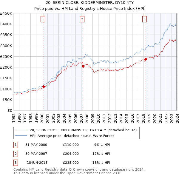 20, SERIN CLOSE, KIDDERMINSTER, DY10 4TY: Price paid vs HM Land Registry's House Price Index