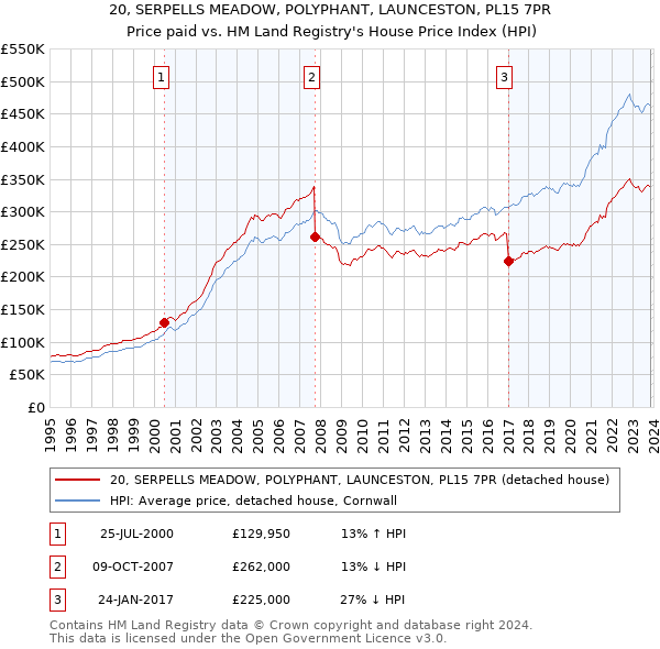 20, SERPELLS MEADOW, POLYPHANT, LAUNCESTON, PL15 7PR: Price paid vs HM Land Registry's House Price Index