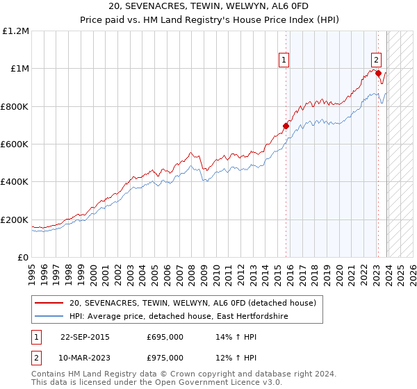 20, SEVENACRES, TEWIN, WELWYN, AL6 0FD: Price paid vs HM Land Registry's House Price Index