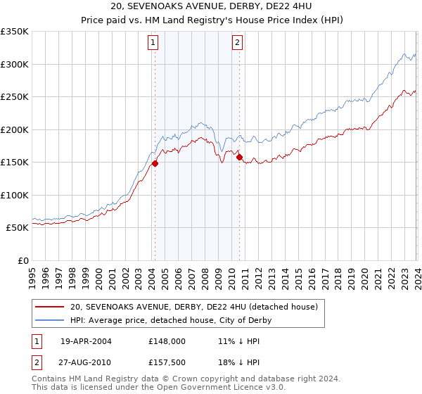 20, SEVENOAKS AVENUE, DERBY, DE22 4HU: Price paid vs HM Land Registry's House Price Index