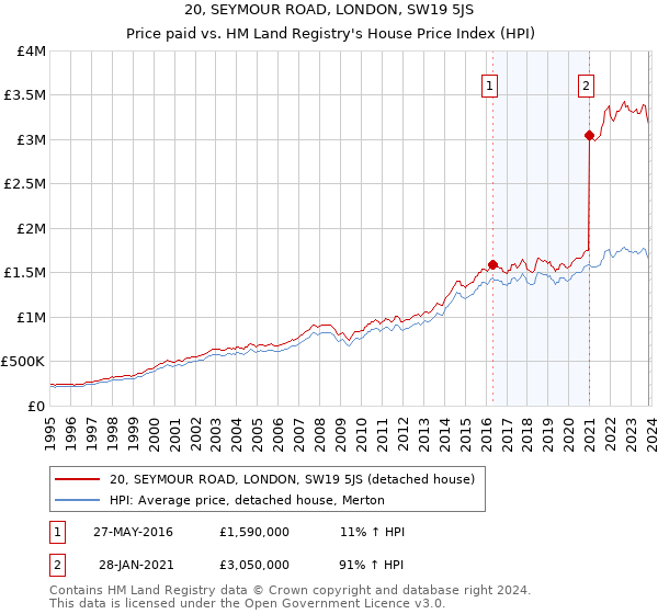 20, SEYMOUR ROAD, LONDON, SW19 5JS: Price paid vs HM Land Registry's House Price Index