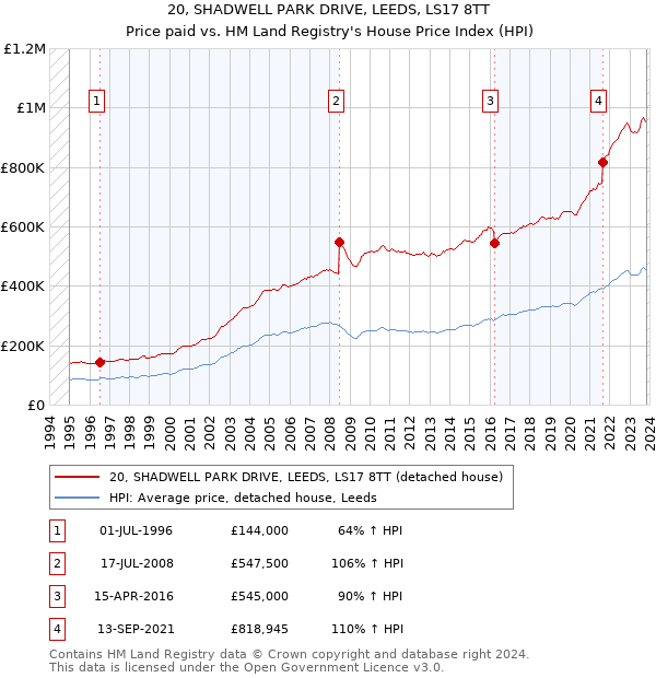 20, SHADWELL PARK DRIVE, LEEDS, LS17 8TT: Price paid vs HM Land Registry's House Price Index