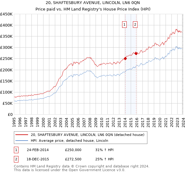 20, SHAFTESBURY AVENUE, LINCOLN, LN6 0QN: Price paid vs HM Land Registry's House Price Index