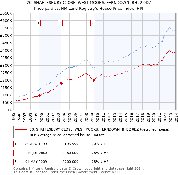 20, SHAFTESBURY CLOSE, WEST MOORS, FERNDOWN, BH22 0DZ: Price paid vs HM Land Registry's House Price Index