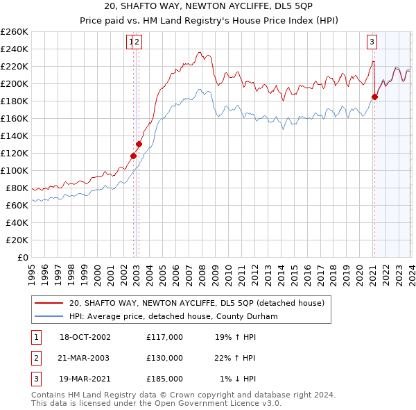 20, SHAFTO WAY, NEWTON AYCLIFFE, DL5 5QP: Price paid vs HM Land Registry's House Price Index