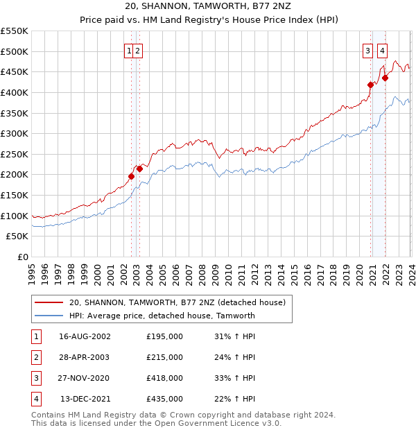 20, SHANNON, TAMWORTH, B77 2NZ: Price paid vs HM Land Registry's House Price Index