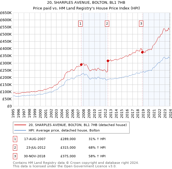20, SHARPLES AVENUE, BOLTON, BL1 7HB: Price paid vs HM Land Registry's House Price Index
