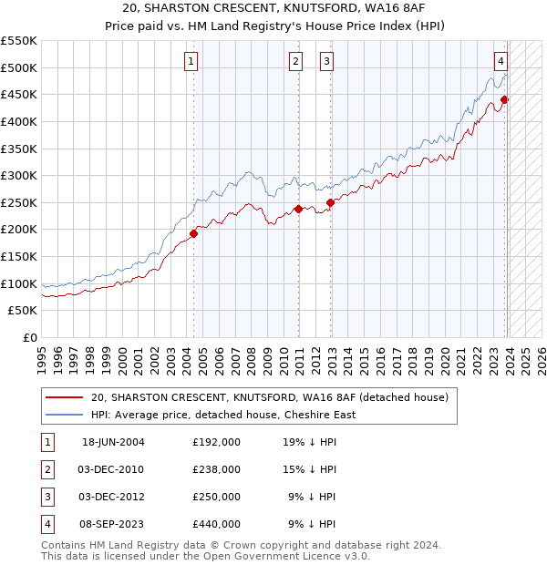 20, SHARSTON CRESCENT, KNUTSFORD, WA16 8AF: Price paid vs HM Land Registry's House Price Index