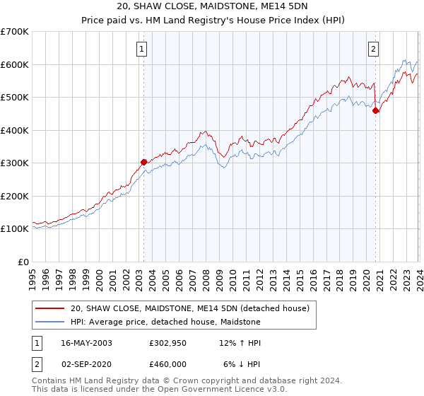 20, SHAW CLOSE, MAIDSTONE, ME14 5DN: Price paid vs HM Land Registry's House Price Index