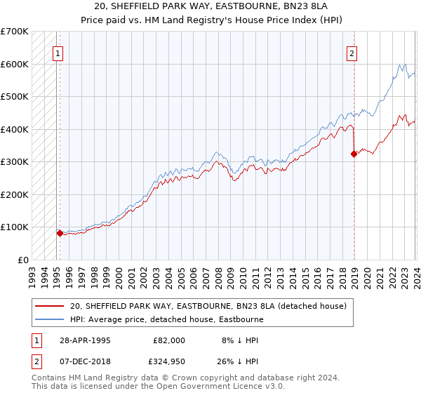 20, SHEFFIELD PARK WAY, EASTBOURNE, BN23 8LA: Price paid vs HM Land Registry's House Price Index
