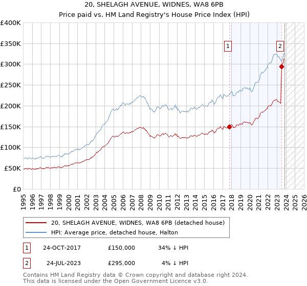 20, SHELAGH AVENUE, WIDNES, WA8 6PB: Price paid vs HM Land Registry's House Price Index