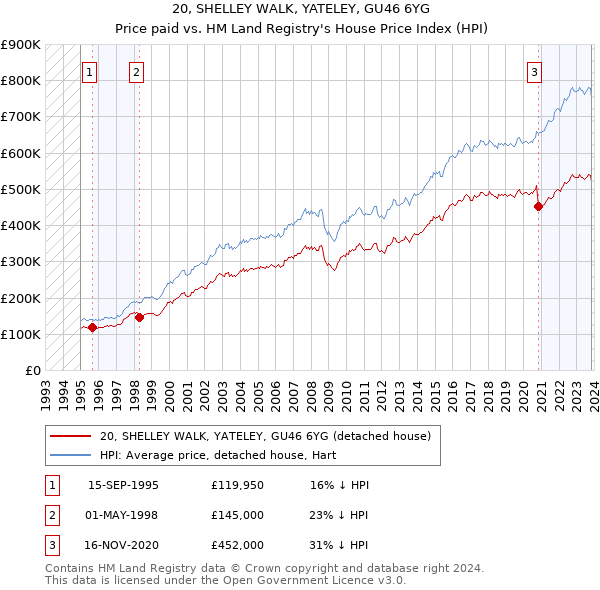 20, SHELLEY WALK, YATELEY, GU46 6YG: Price paid vs HM Land Registry's House Price Index