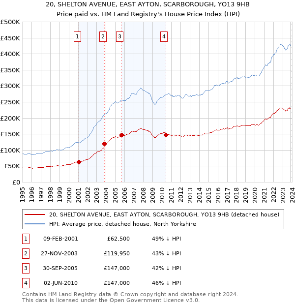 20, SHELTON AVENUE, EAST AYTON, SCARBOROUGH, YO13 9HB: Price paid vs HM Land Registry's House Price Index