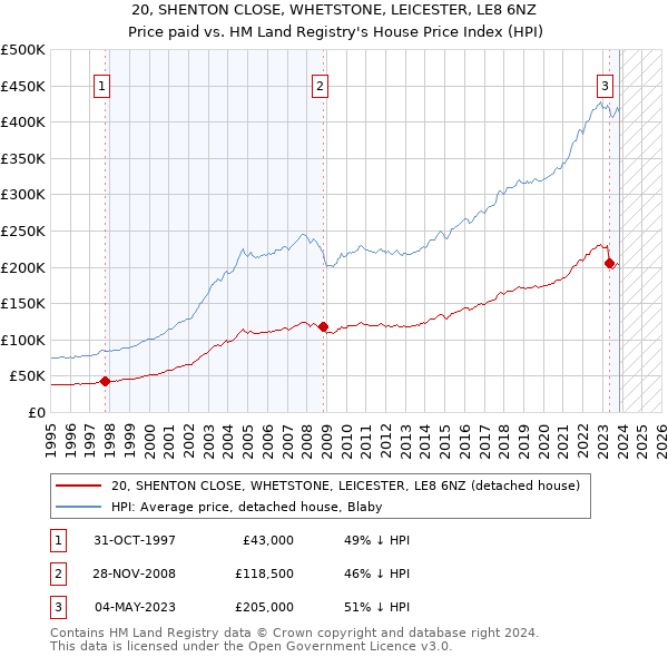20, SHENTON CLOSE, WHETSTONE, LEICESTER, LE8 6NZ: Price paid vs HM Land Registry's House Price Index