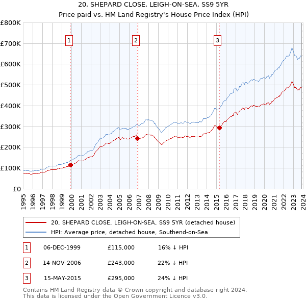 20, SHEPARD CLOSE, LEIGH-ON-SEA, SS9 5YR: Price paid vs HM Land Registry's House Price Index