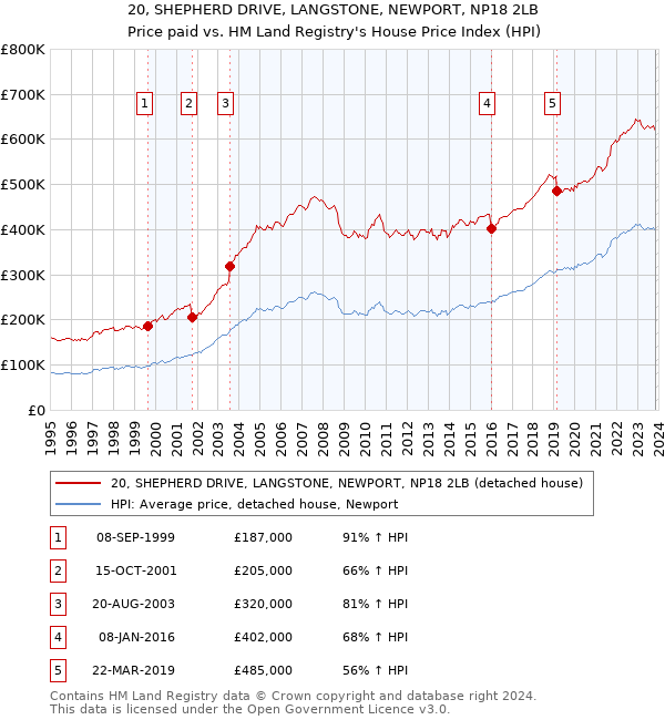 20, SHEPHERD DRIVE, LANGSTONE, NEWPORT, NP18 2LB: Price paid vs HM Land Registry's House Price Index