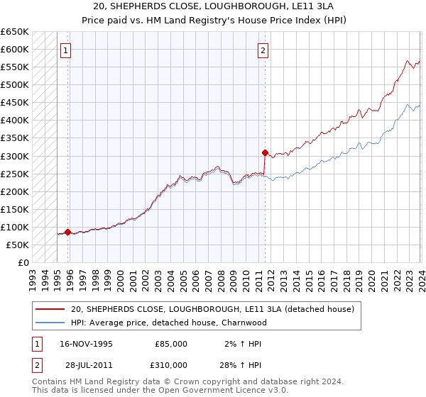 20, SHEPHERDS CLOSE, LOUGHBOROUGH, LE11 3LA: Price paid vs HM Land Registry's House Price Index